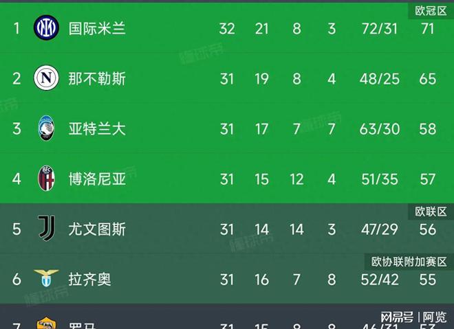 国际米兰客场告捷，继续领跑积分榜